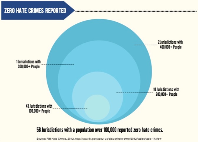 Report Reveals System Failures in U.S. Documentation of Hate Crimes