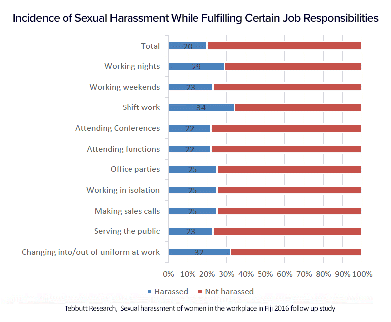 Combating Sexual Harassment for Women