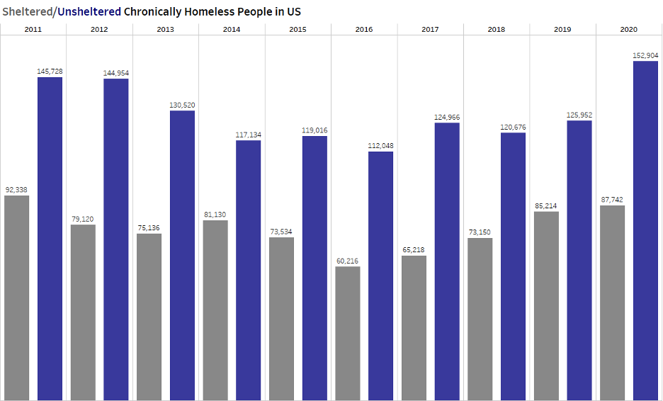 sheltered unsheltered homelessness data