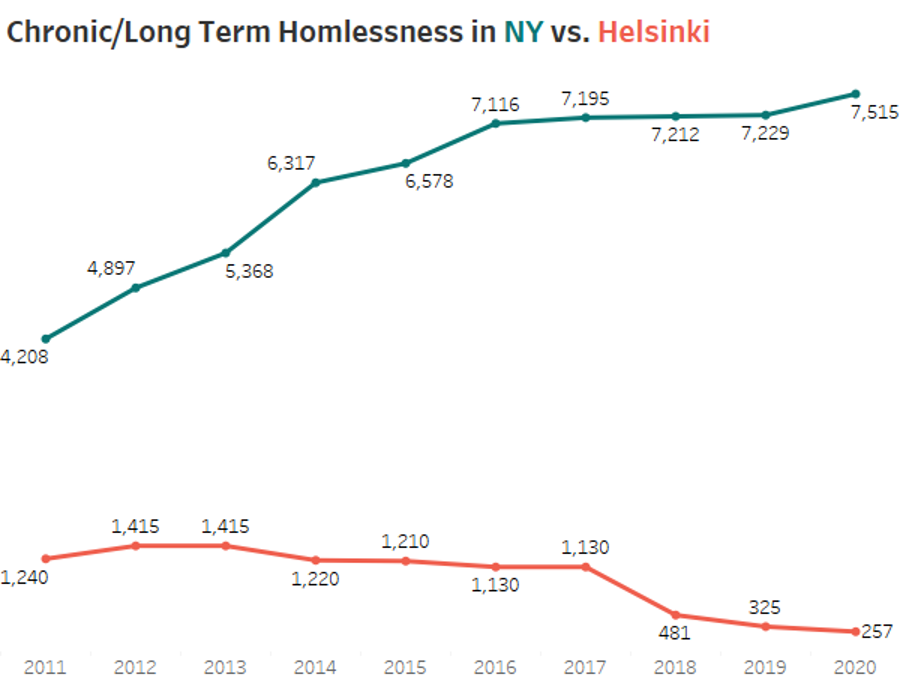 chronic long term homelessness new york helsinki