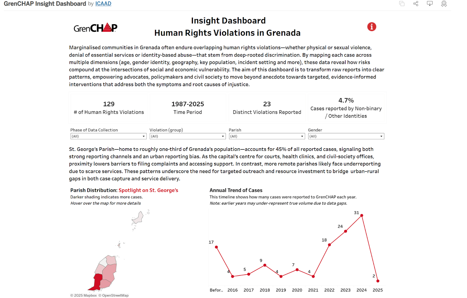 dashboard grenchap